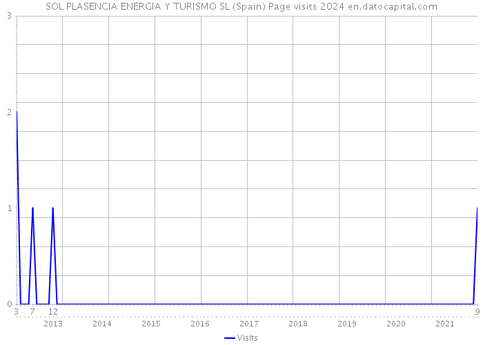 SOL PLASENCIA ENERGIA Y TURISMO SL (Spain) Page visits 2024 