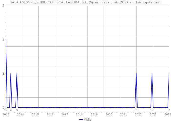 GALA ASESORES JURIDICO FISCAL LABORAL S.L. (Spain) Page visits 2024 