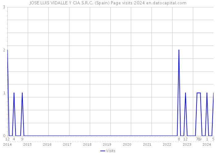 JOSE LUIS VIDALLE Y CIA S.R.C. (Spain) Page visits 2024 