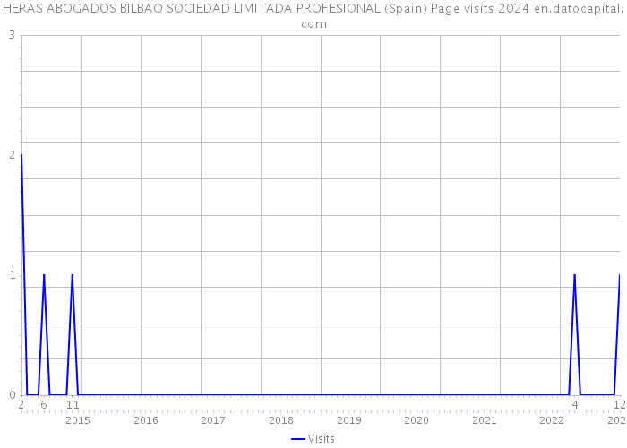 HERAS ABOGADOS BILBAO SOCIEDAD LIMITADA PROFESIONAL (Spain) Page visits 2024 