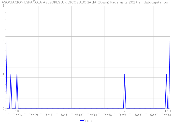ASOCIACION ESPAÑOLA ASESORES JURIDICOS ABOGALIA (Spain) Page visits 2024 