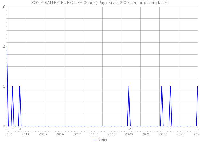 SONIA BALLESTER ESCUSA (Spain) Page visits 2024 