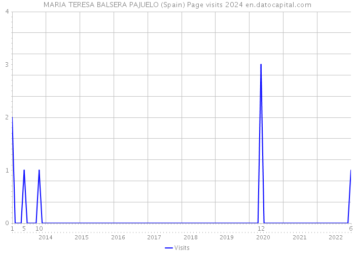 MARIA TERESA BALSERA PAJUELO (Spain) Page visits 2024 