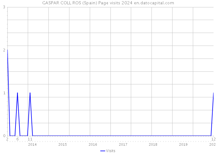 GASPAR COLL ROS (Spain) Page visits 2024 