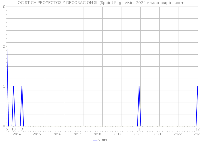 LOGISTICA PROYECTOS Y DECORACION SL (Spain) Page visits 2024 