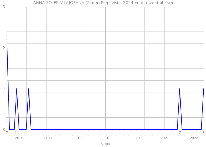 ANNA SOLER VILAJOSANA (Spain) Page visits 2024 