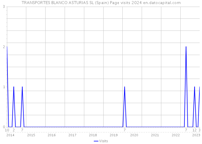 TRANSPORTES BLANCO ASTURIAS SL (Spain) Page visits 2024 