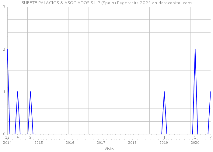 BUFETE PALACIOS & ASOCIADOS S.L.P (Spain) Page visits 2024 