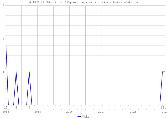 ALBERTO DIAZ DEL RIO (Spain) Page visits 2024 