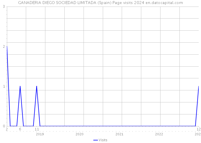 GANADERIA DIEGO SOCIEDAD LIMITADA (Spain) Page visits 2024 