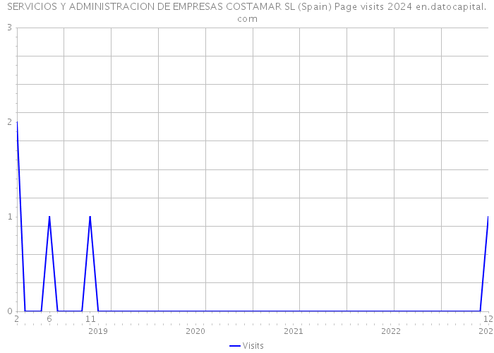 SERVICIOS Y ADMINISTRACION DE EMPRESAS COSTAMAR SL (Spain) Page visits 2024 