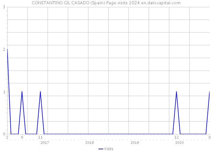 CONSTANTINO GIL CASADO (Spain) Page visits 2024 