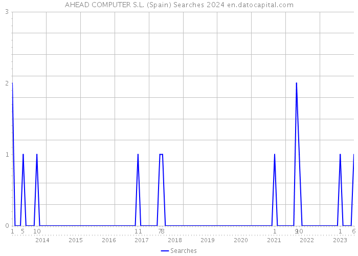 AHEAD COMPUTER S.L. (Spain) Searches 2024 