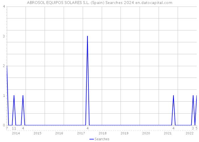 ABROSOL EQUIPOS SOLARES S.L. (Spain) Searches 2024 
