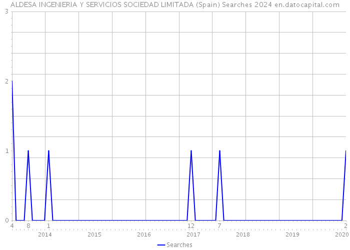ALDESA INGENIERIA Y SERVICIOS SOCIEDAD LIMITADA (Spain) Searches 2024 