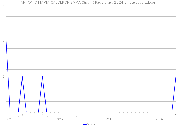 ANTONIO MARIA CALDERON SAMA (Spain) Page visits 2024 