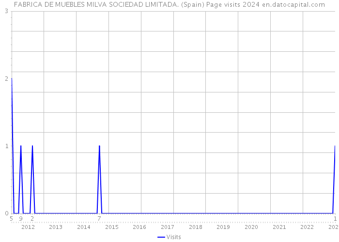 FABRICA DE MUEBLES MILVA SOCIEDAD LIMITADA. (Spain) Page visits 2024 