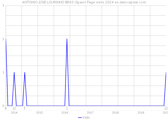 ANTONIO JOSE LOURINHO BRAS (Spain) Page visits 2024 