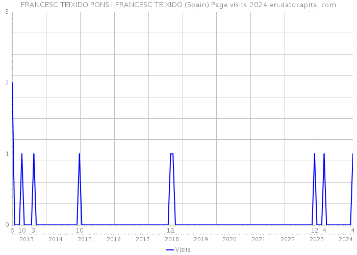 FRANCESC TEIXIDO PONS I FRANCESC TEIXIDO (Spain) Page visits 2024 