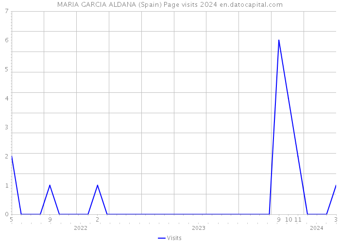 MARIA GARCIA ALDANA (Spain) Page visits 2024 