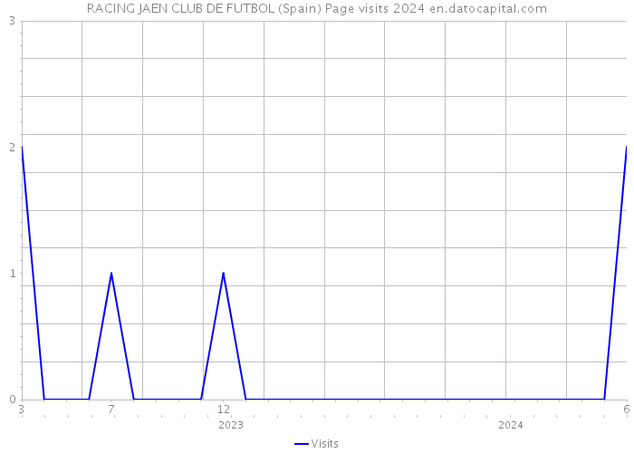RACING JAEN CLUB DE FUTBOL (Spain) Page visits 2024 