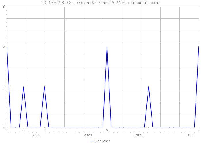 TORMA 2000 S.L. (Spain) Searches 2024 