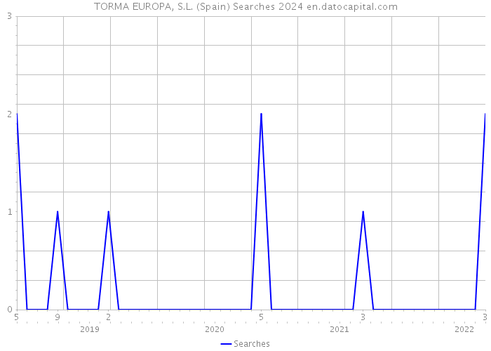 TORMA EUROPA, S.L. (Spain) Searches 2024 