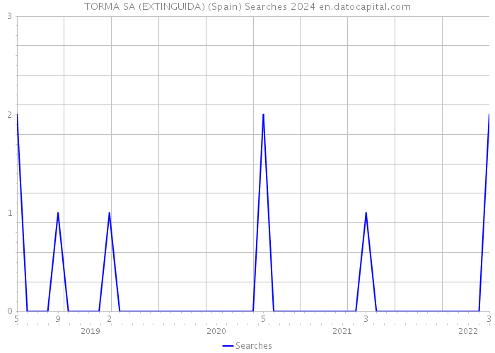 TORMA SA (EXTINGUIDA) (Spain) Searches 2024 