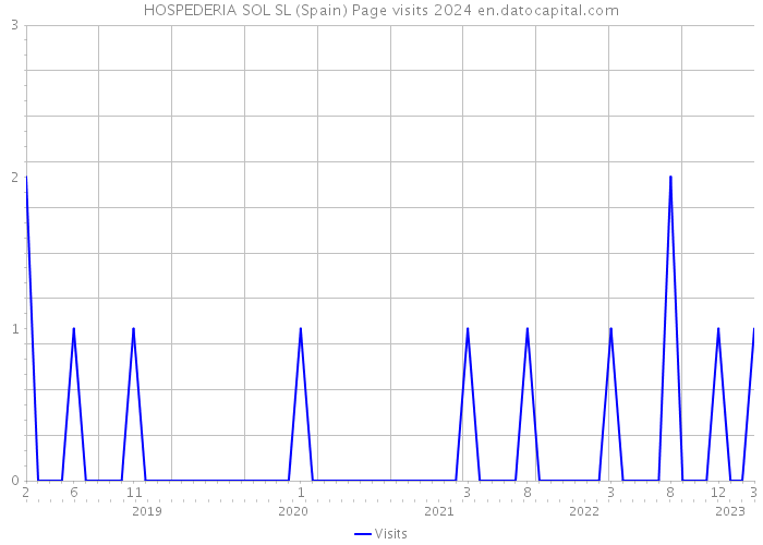 HOSPEDERIA SOL SL (Spain) Page visits 2024 