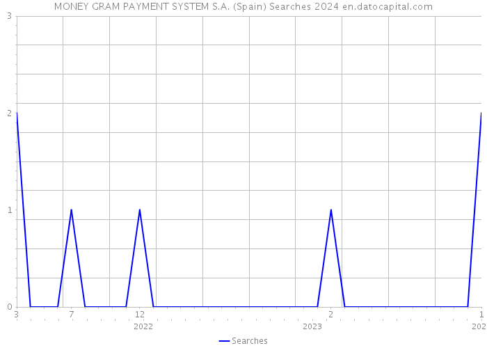 MONEY GRAM PAYMENT SYSTEM S.A. (Spain) Searches 2024 