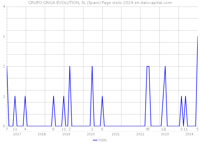 GRUPO GRIGA EVOLUTION, SL (Spain) Page visits 2024 