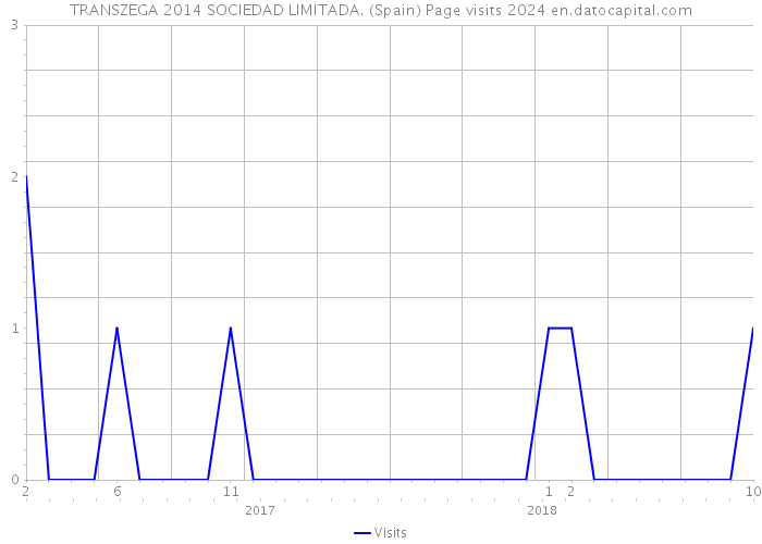 TRANSZEGA 2014 SOCIEDAD LIMITADA. (Spain) Page visits 2024 