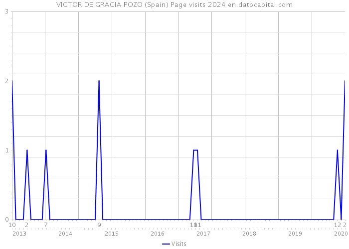 VICTOR DE GRACIA POZO (Spain) Page visits 2024 