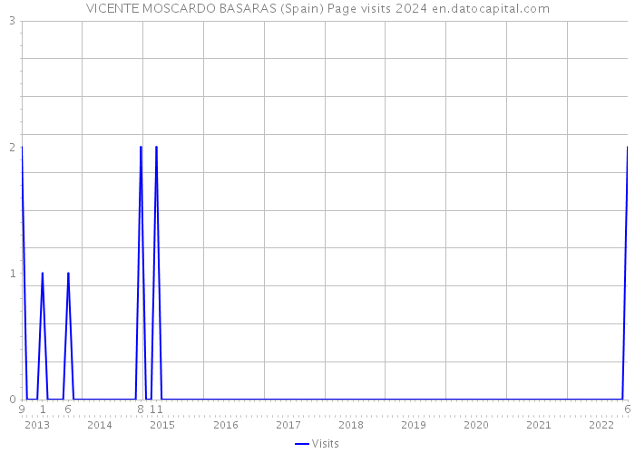VICENTE MOSCARDO BASARAS (Spain) Page visits 2024 