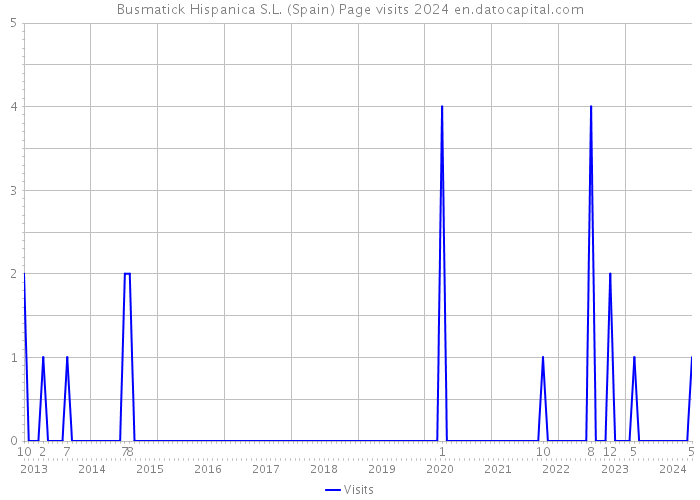 Busmatick Hispanica S.L. (Spain) Page visits 2024 