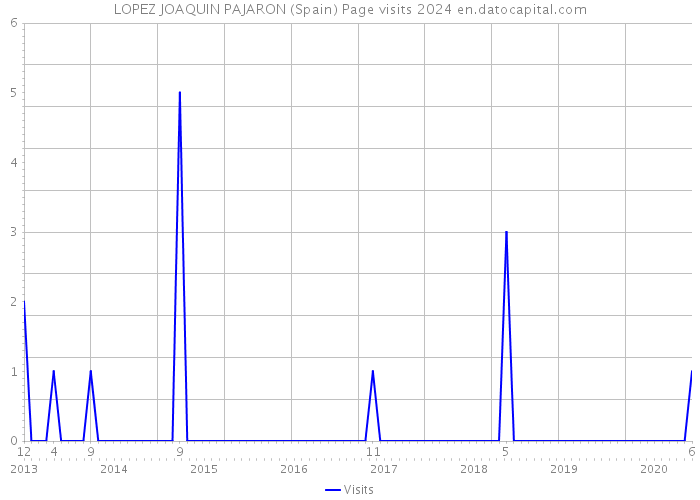 LOPEZ JOAQUIN PAJARON (Spain) Page visits 2024 