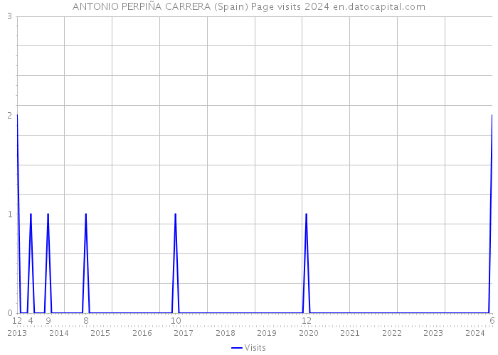 ANTONIO PERPIÑA CARRERA (Spain) Page visits 2024 