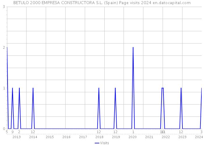 BETULO 2000 EMPRESA CONSTRUCTORA S.L. (Spain) Page visits 2024 