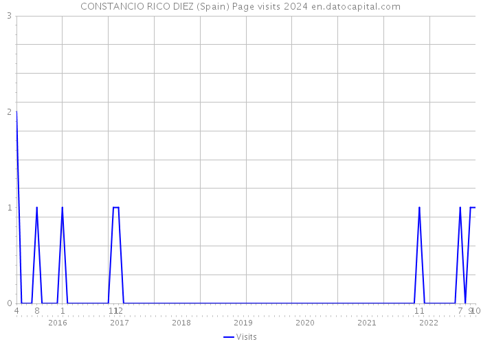 CONSTANCIO RICO DIEZ (Spain) Page visits 2024 