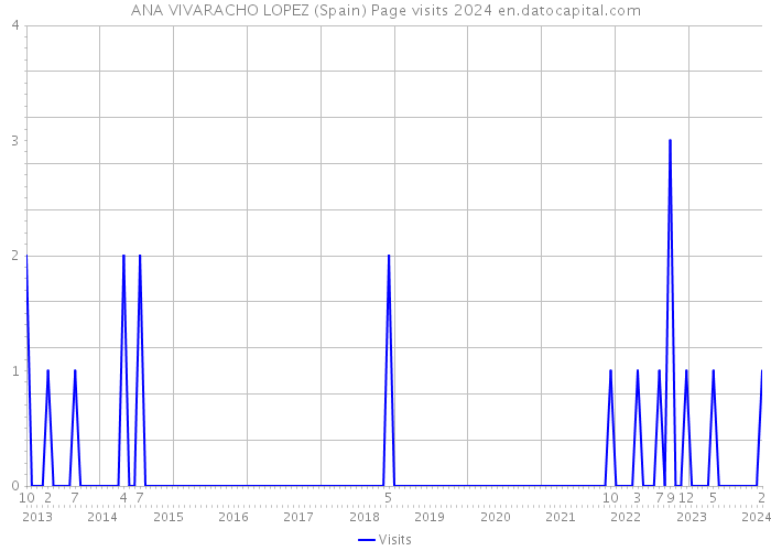 ANA VIVARACHO LOPEZ (Spain) Page visits 2024 