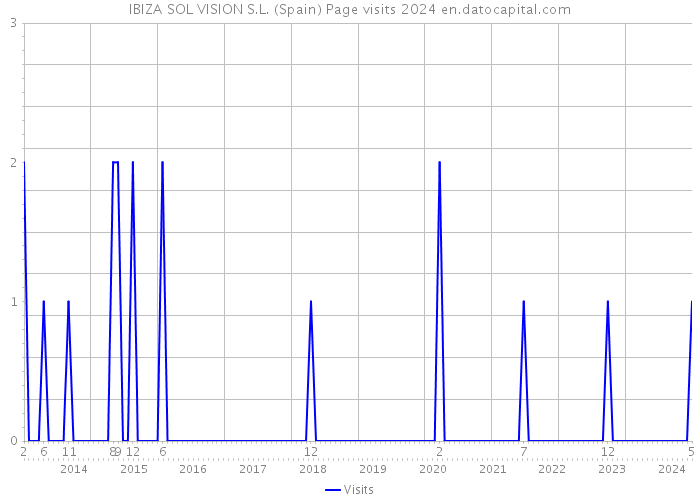 IBIZA SOL VISION S.L. (Spain) Page visits 2024 