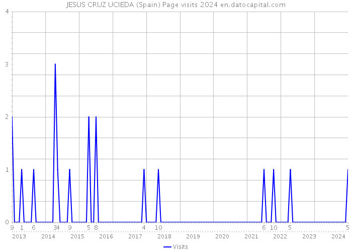 JESUS CRUZ UCIEDA (Spain) Page visits 2024 