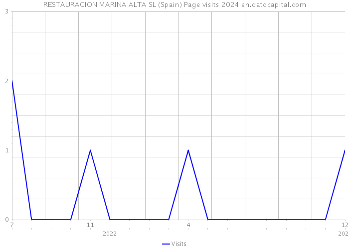 RESTAURACION MARINA ALTA SL (Spain) Page visits 2024 