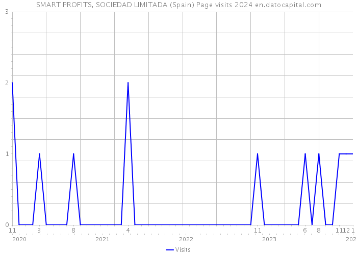 SMART PROFITS, SOCIEDAD LIMITADA (Spain) Page visits 2024 