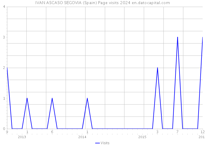 IVAN ASCASO SEGOVIA (Spain) Page visits 2024 