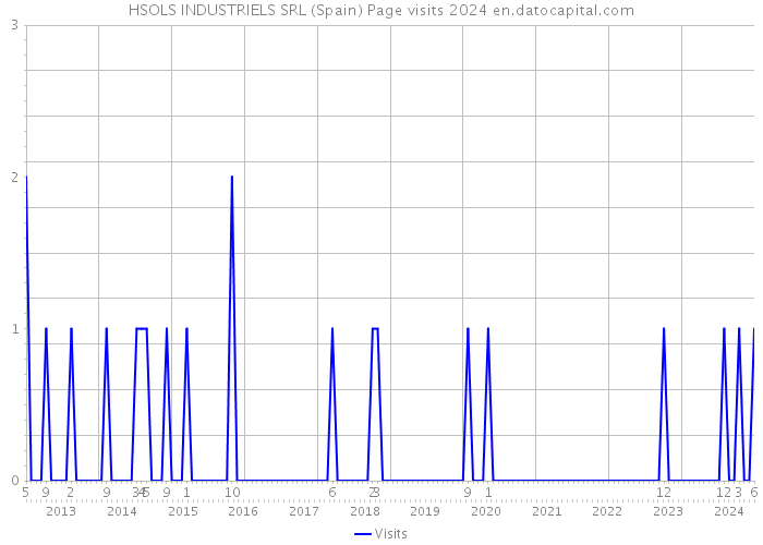 HSOLS INDUSTRIELS SRL (Spain) Page visits 2024 