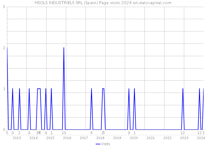 HSOLS INDUSTRIELS SRL (Spain) Page visits 2024 
