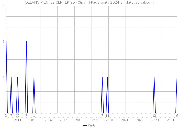 DELANO PILATES CENTER SL() (Spain) Page visits 2024 