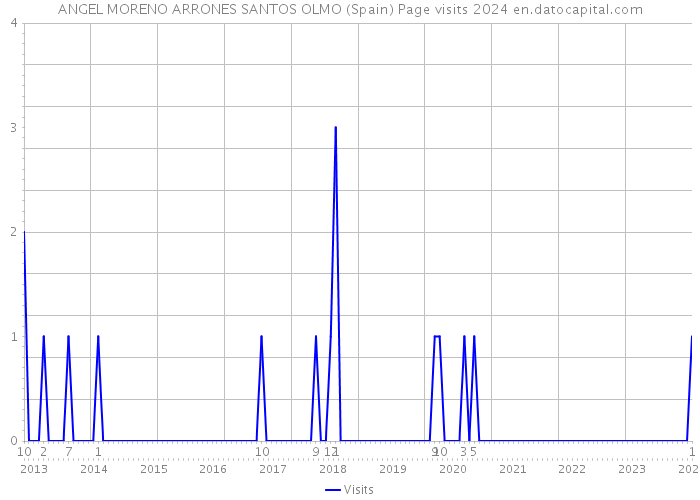 ANGEL MORENO ARRONES SANTOS OLMO (Spain) Page visits 2024 