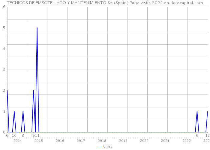 TECNICOS DE EMBOTELLADO Y MANTENIMIENTO SA (Spain) Page visits 2024 